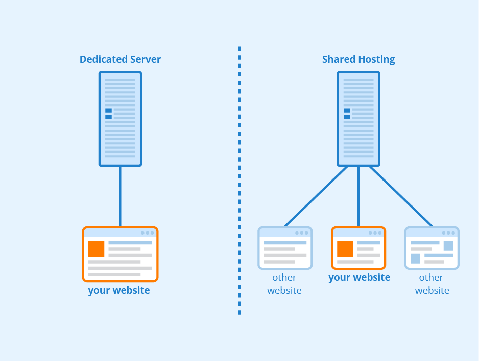 Best WordPress Hosting for Multiple Sites